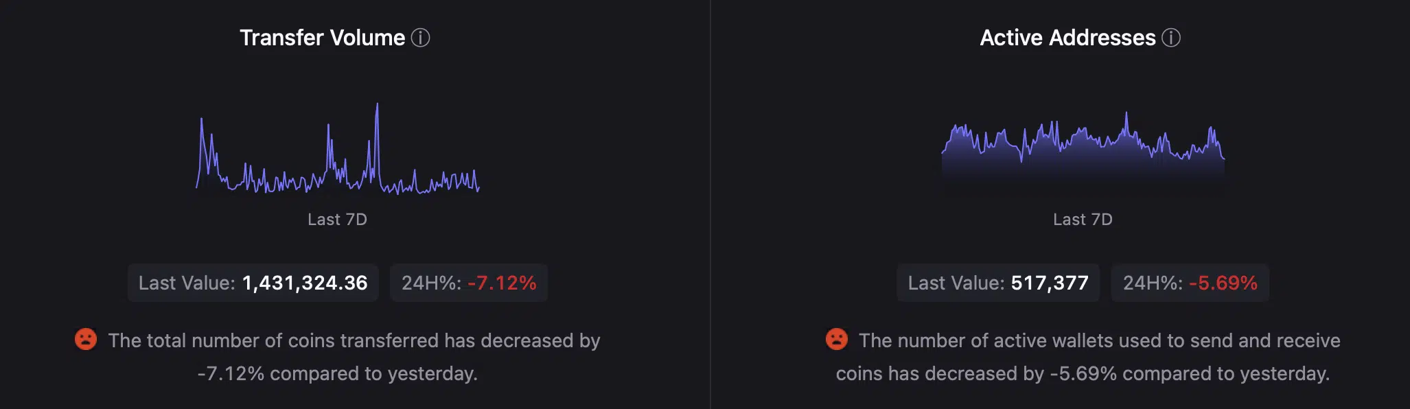 ETH's active addresses dropped 